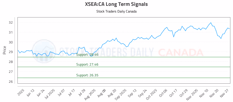 Stock Chart for XSEA:CA