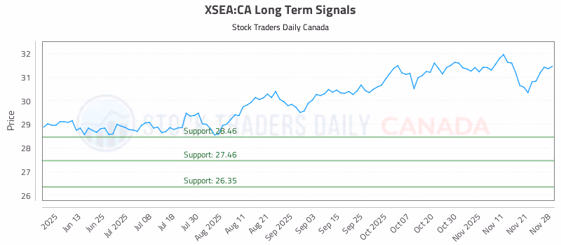 Stock Chart for XSEA:CA