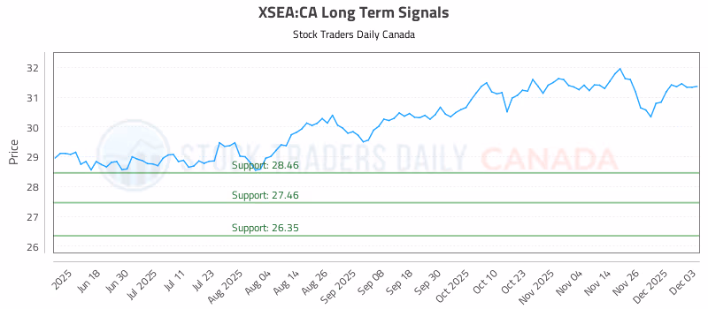 Stock Chart for XSEA:CA