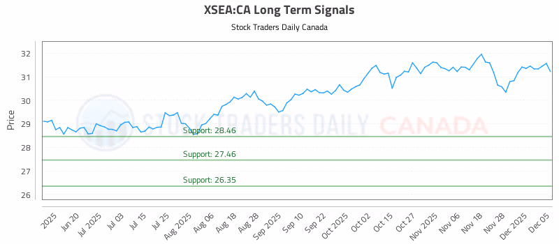 Stock Chart for XSEA:CA