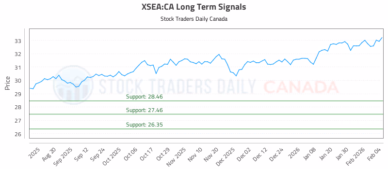 Stock Chart for XSEA:CA