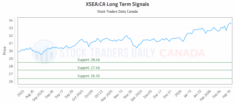 Stock Chart for XSEA:CA