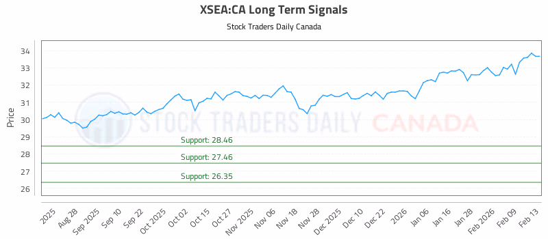 Stock Chart for XSEA:CA