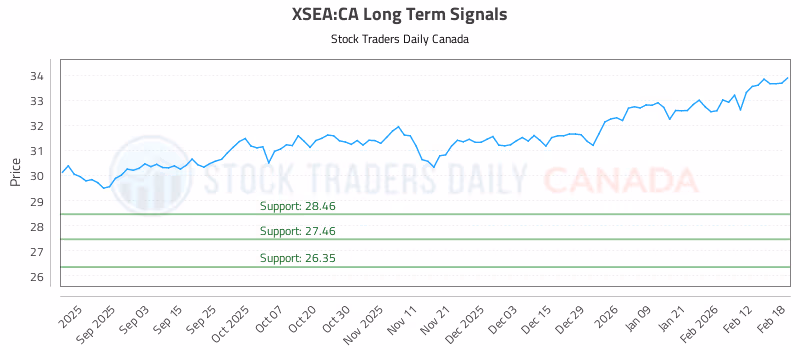 Stock Chart for XSEA:CA