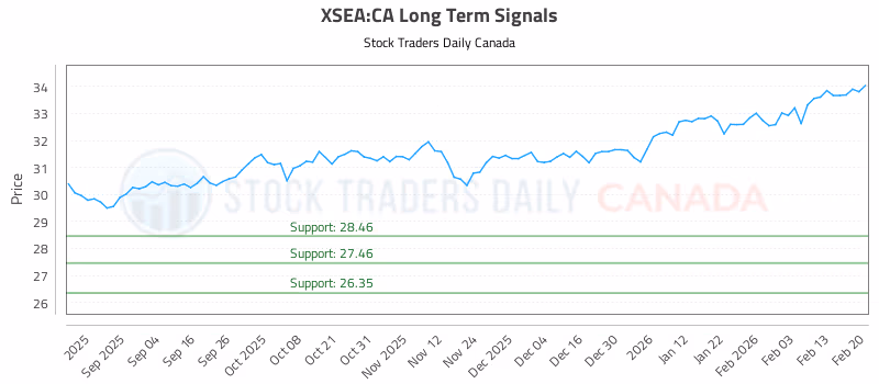 Stock Chart for XSEA:CA