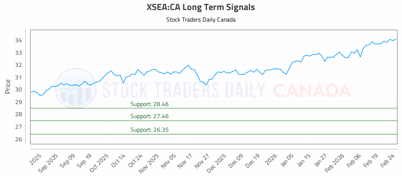 Stock Chart for XSEA:CA