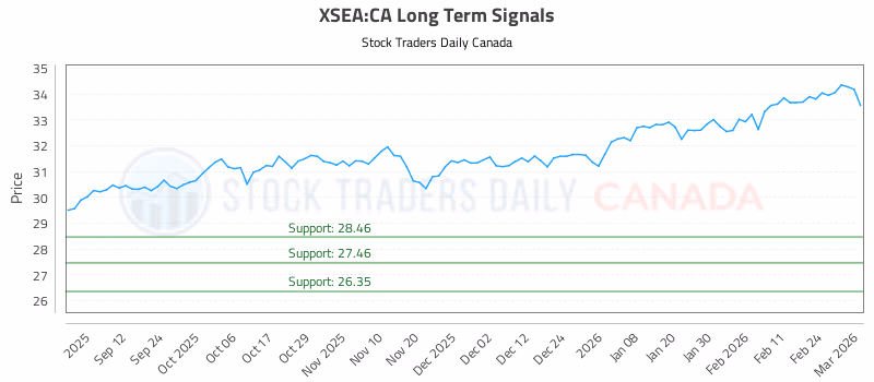 Stock Chart for XSEA:CA