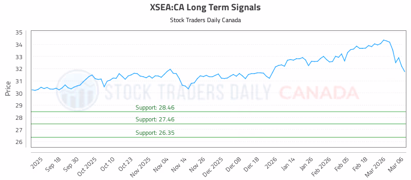 Stock Chart for XSEA:CA
