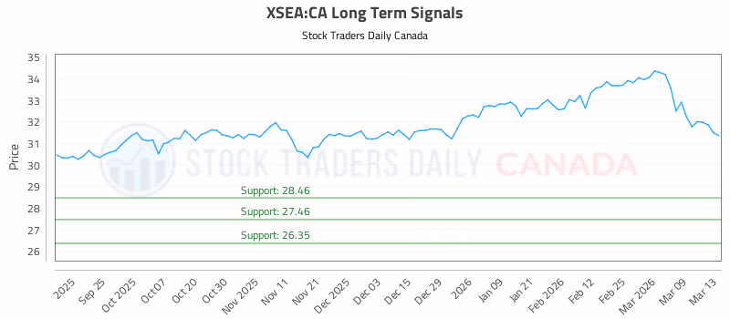 Stock Chart for XSEA:CA