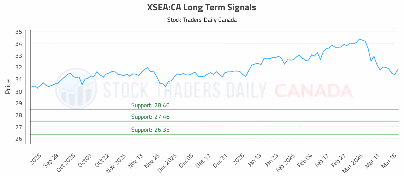 Stock Chart for XSEA:CA