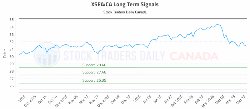 Stock Chart for XSEA:CA