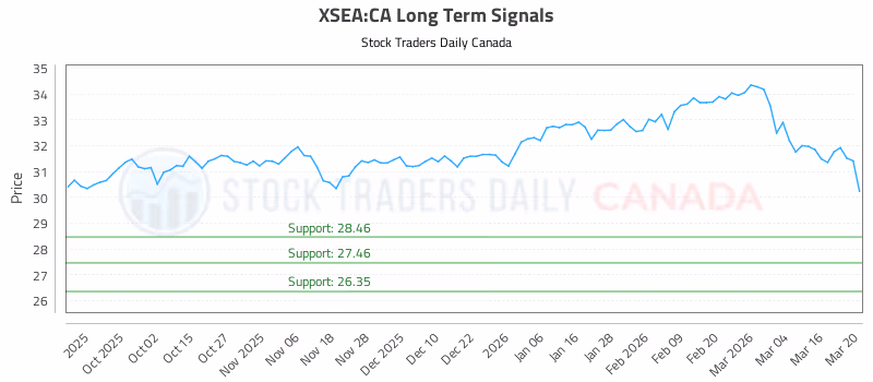 Stock Chart for XSEA:CA
