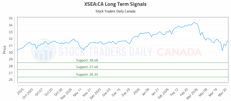 Stock Chart for XSEA:CA