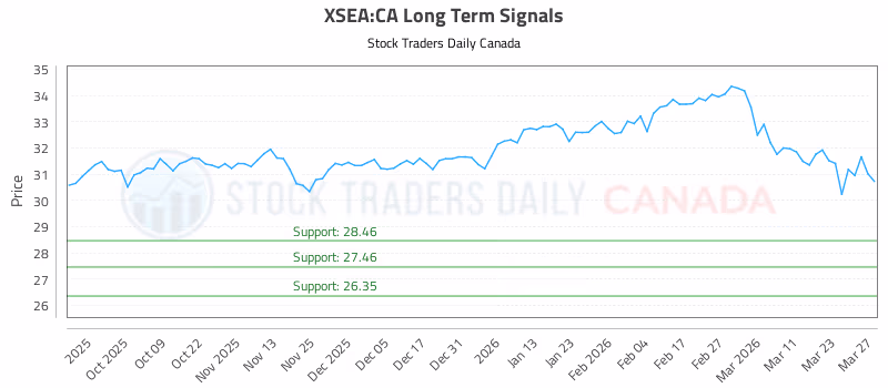 Stock Chart for XSEA:CA