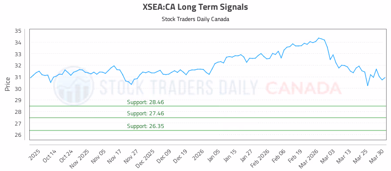 Stock Chart for XSEA:CA
