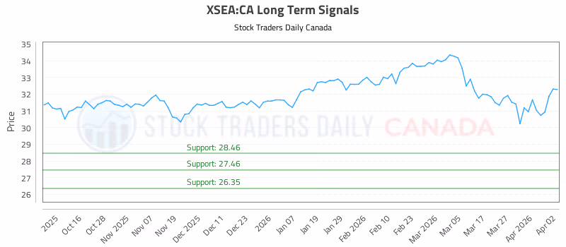 Stock Chart for XSEA:CA