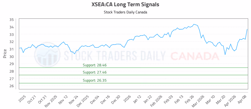 Stock Chart for XSEA:CA