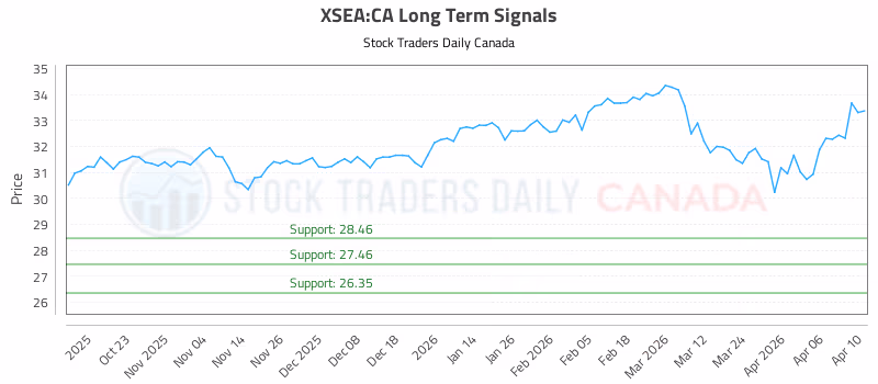 Stock Chart for XSEA:CA