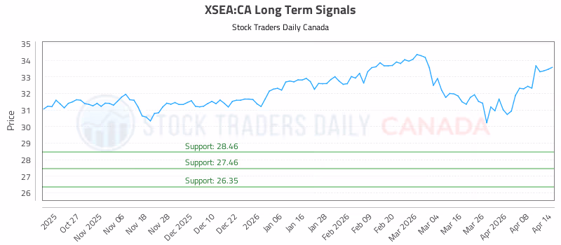 Stock Chart for XSEA:CA