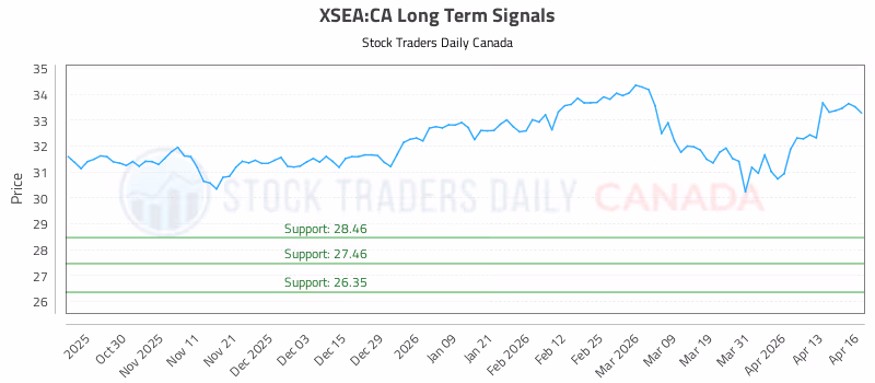 Stock Chart for XSEA:CA