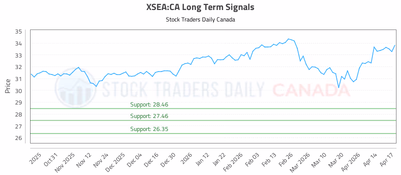 Stock Chart for XSEA:CA