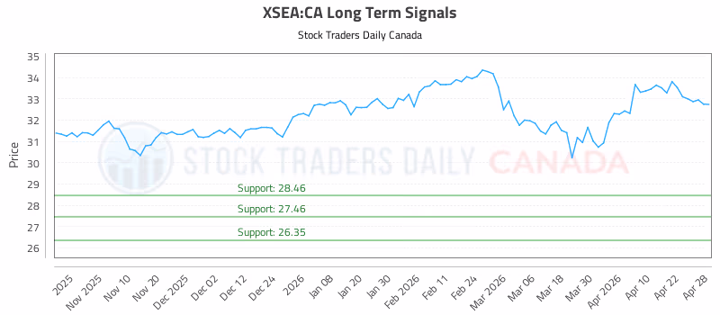 Stock Chart for XSEA:CA