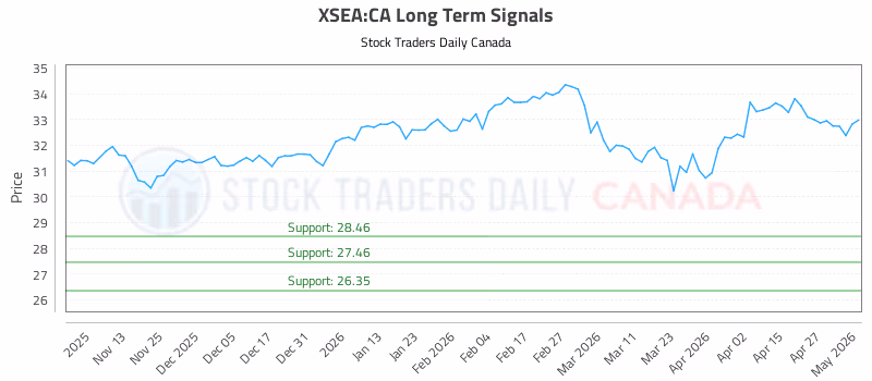 Stock Chart for XSEA:CA