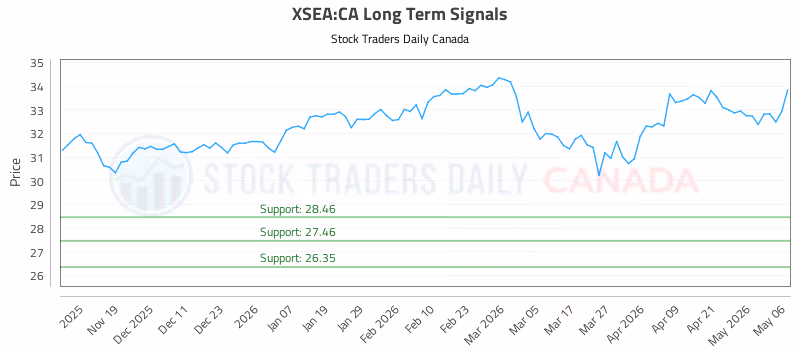 Stock Chart for XSEA:CA