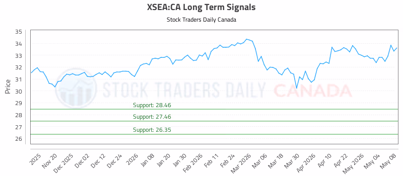 Stock Chart for XSEA:CA