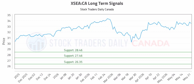 Stock Chart for XSEA:CA