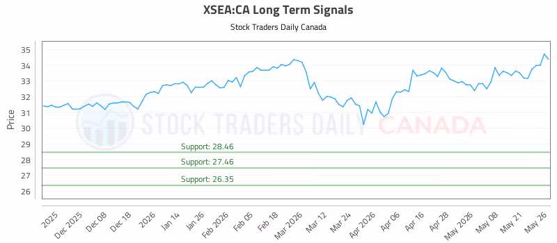 Stock Chart for XSEA:CA