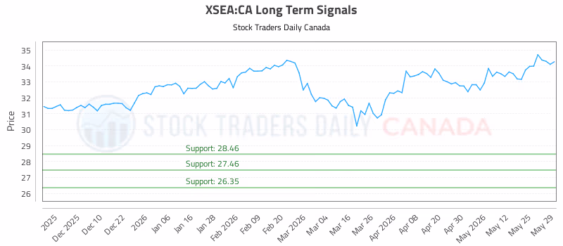 Stock Chart for XSEA:CA