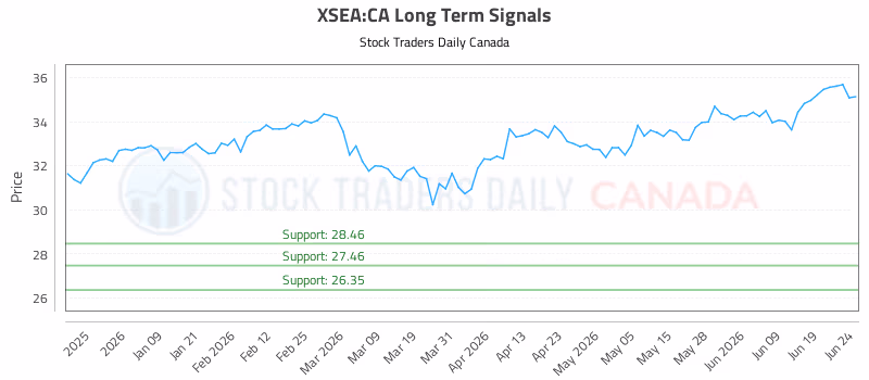 Stock Chart for XSEA:CA