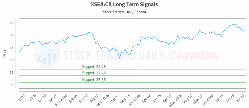 Stock Chart for XSEA:CA