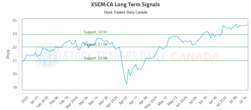 Stock Chart for XSEM:CA