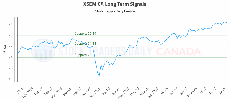 Stock Chart for XSEM:CA