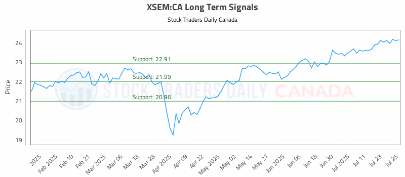 Stock Chart for XSEM:CA