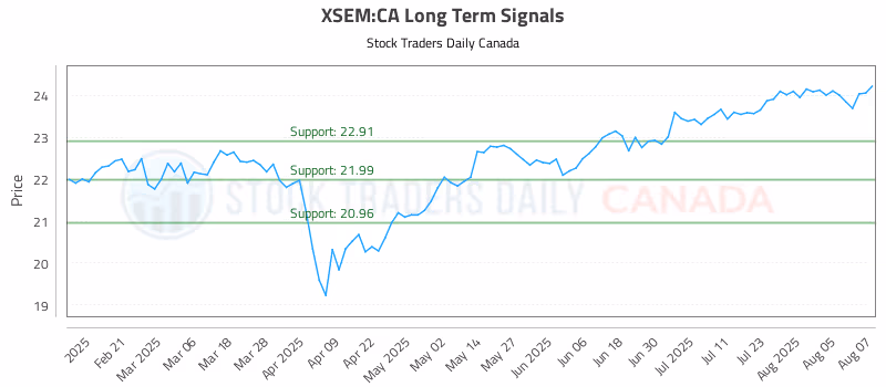 Stock Chart for XSEM:CA
