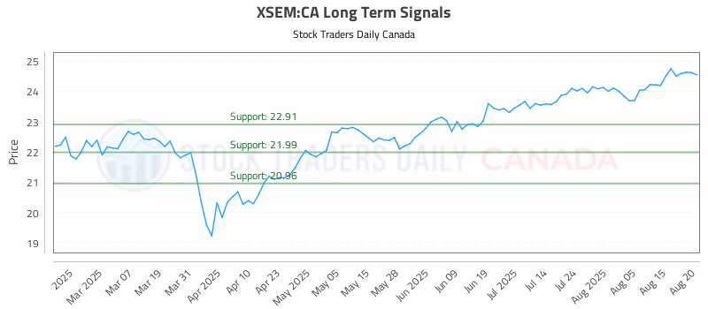 Stock Chart for XSEM:CA