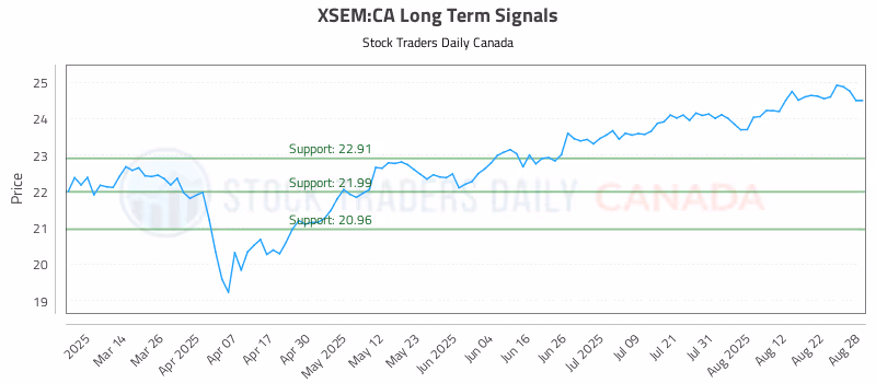 Stock Chart for XSEM:CA