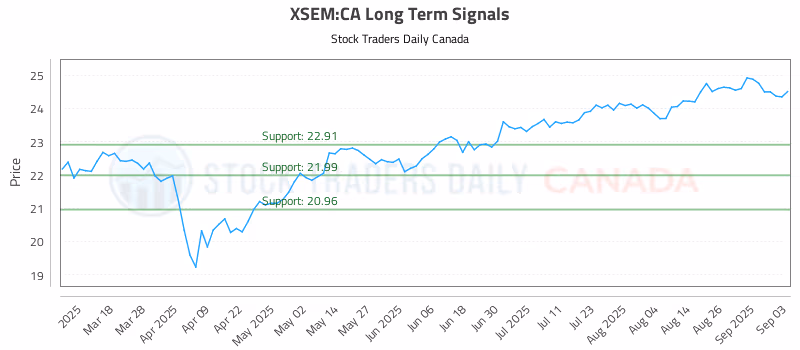 Stock Chart for XSEM:CA
