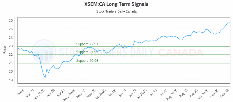 Stock Chart for XSEM:CA