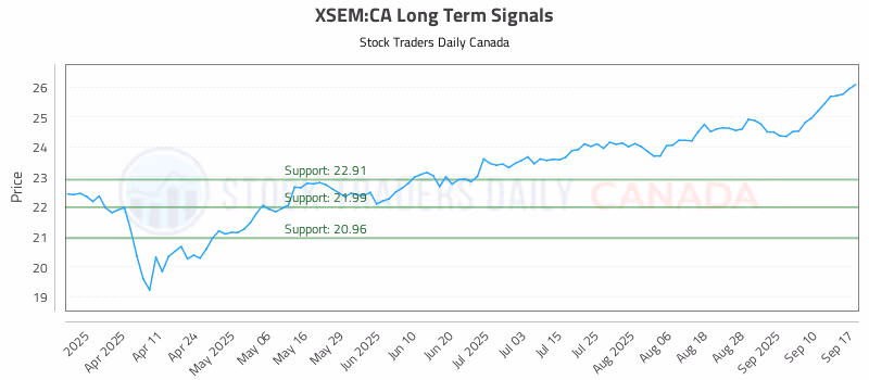 Stock Chart for XSEM:CA
