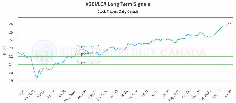 Stock Chart for XSEM:CA