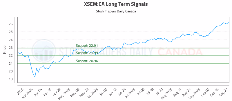 Stock Chart for XSEM:CA