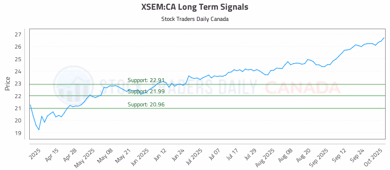 Stock Chart for XSEM:CA
