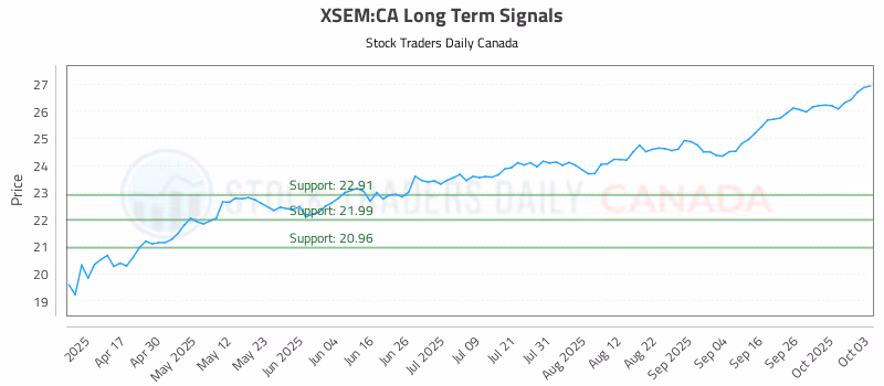 Stock Chart for XSEM:CA