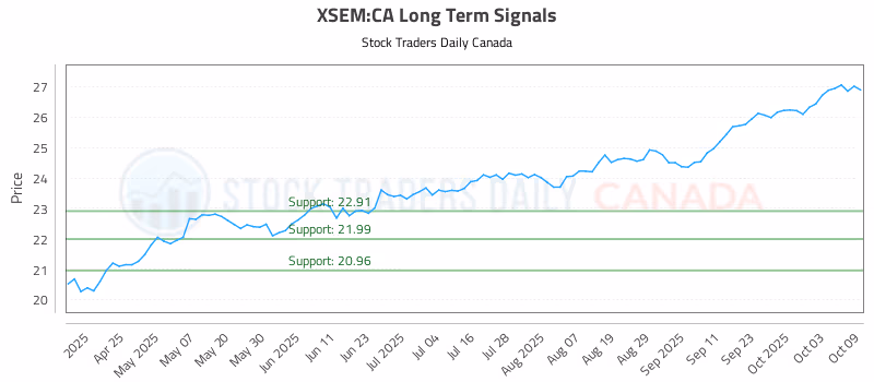 Stock Chart for XSEM:CA
