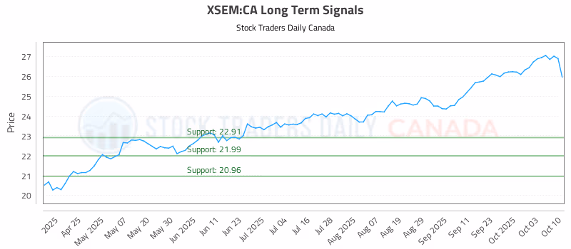 Stock Chart for XSEM:CA