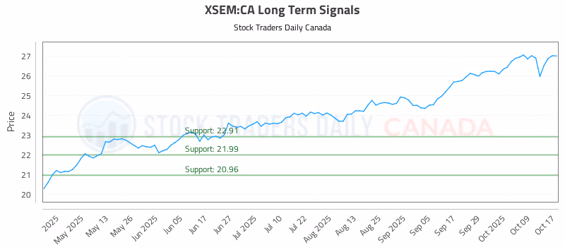 Stock Chart for XSEM:CA